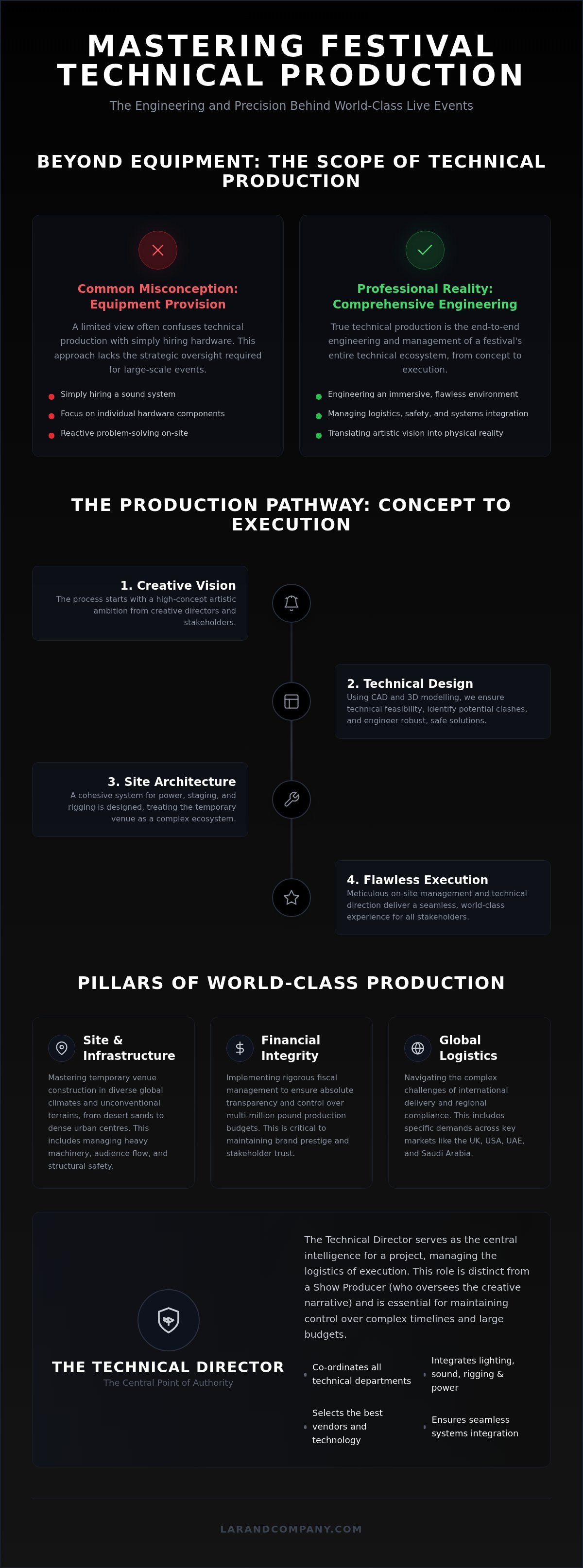 Technical production for music festivals