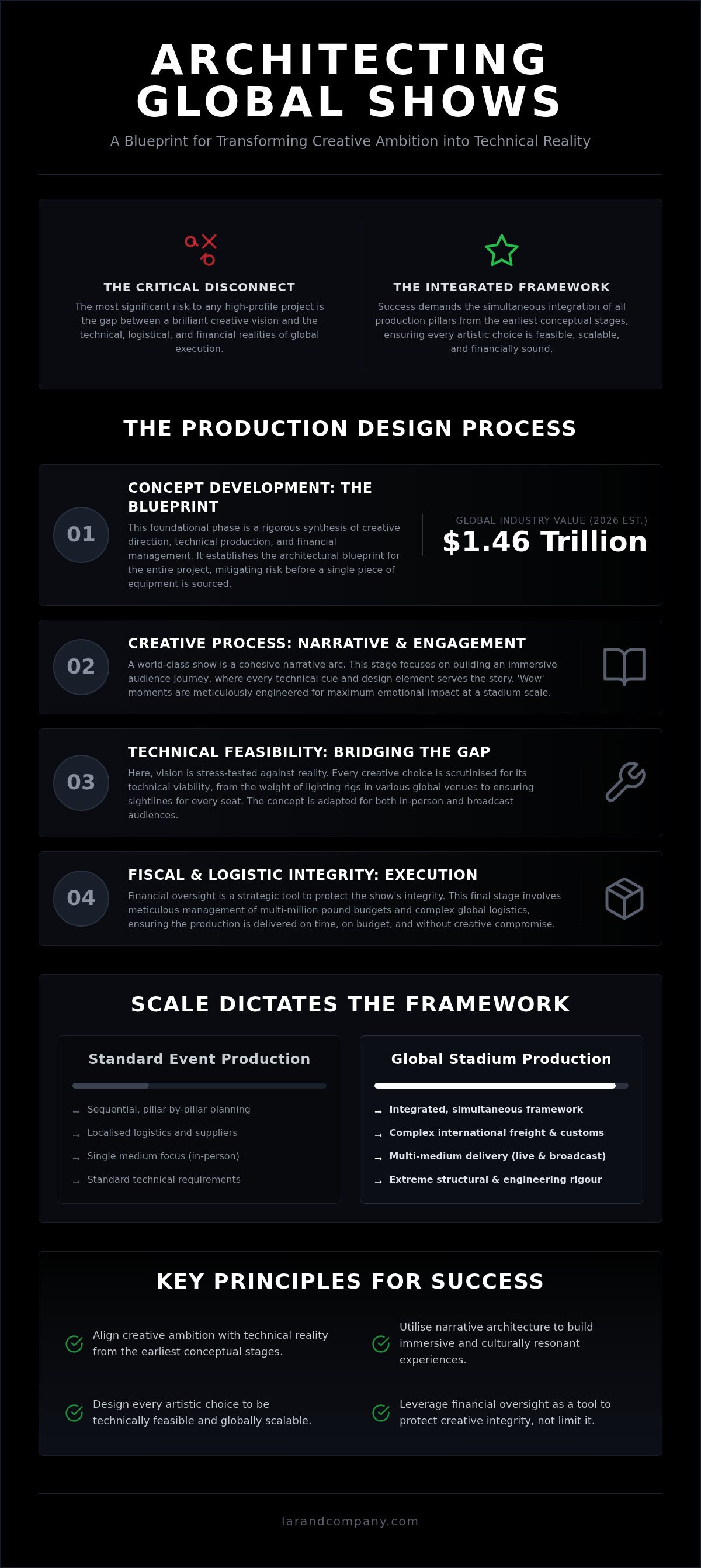 Event production design process