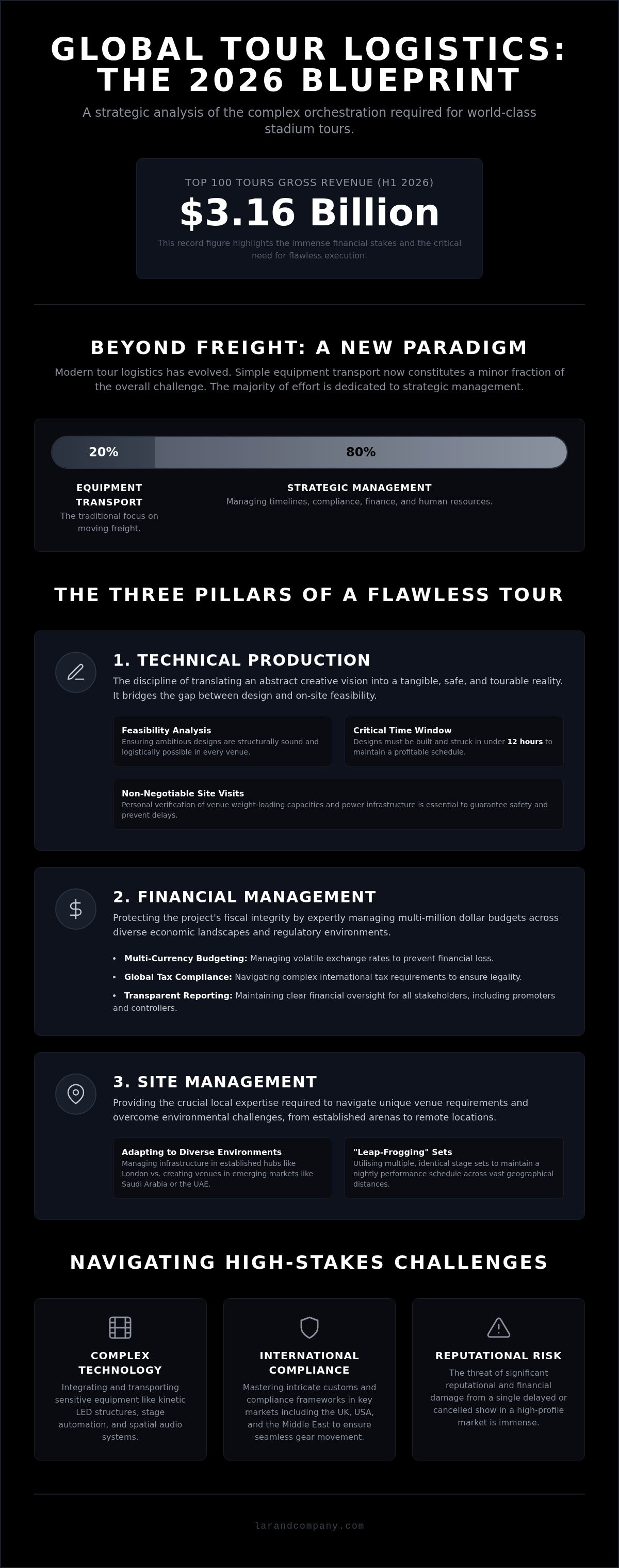 Global concert tour logistics