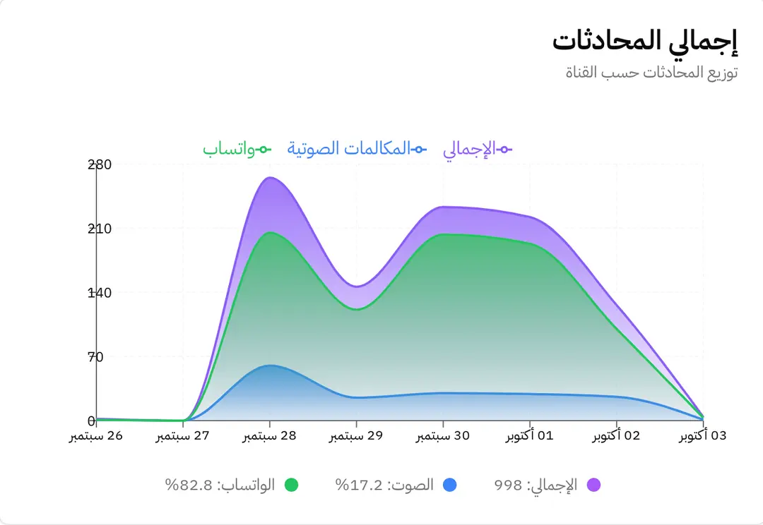 تقارير المكالمات