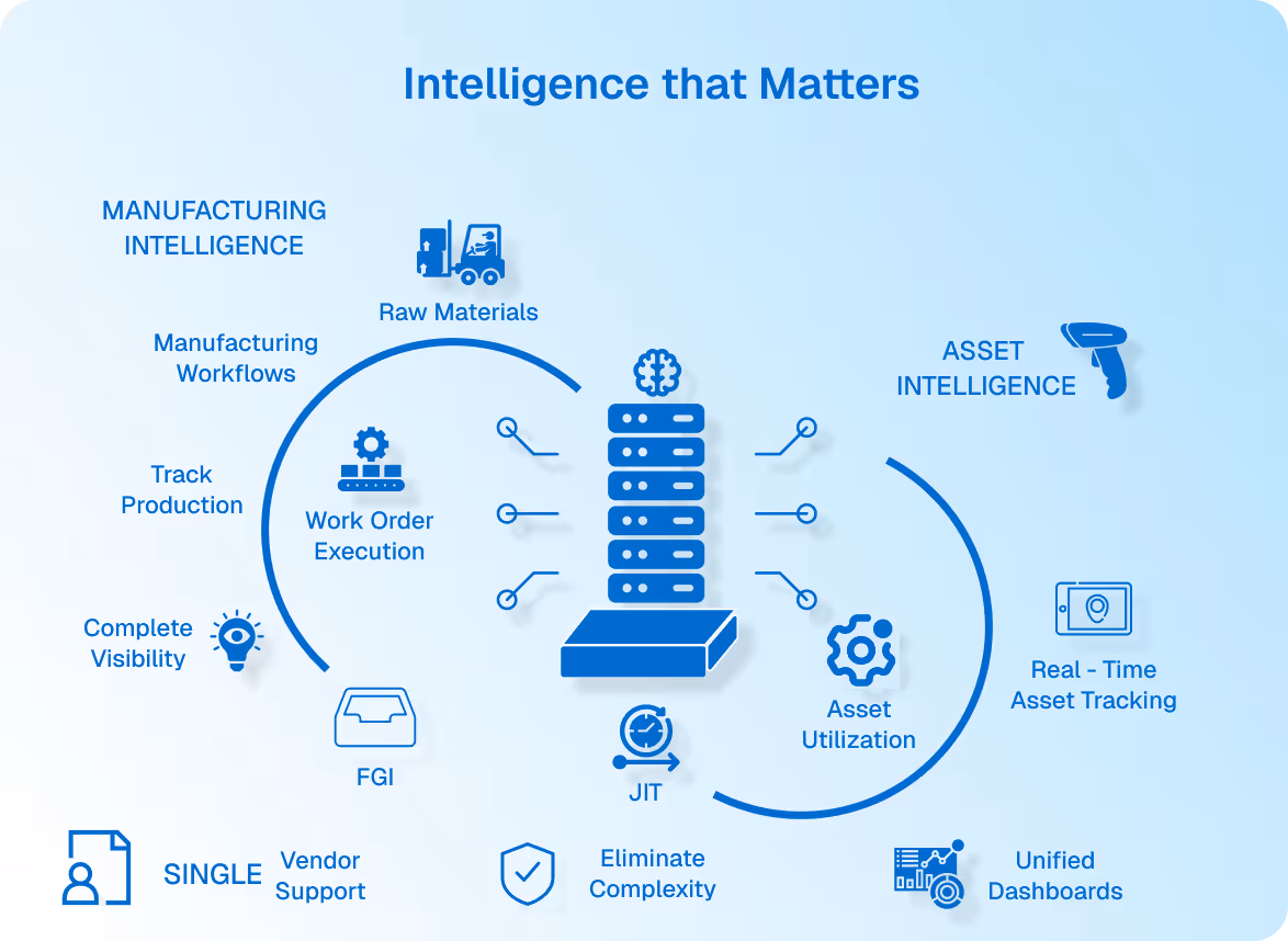 Unified platform diagram showing Manufacturing Intelligence and Asset Intelligence integration with real-time tracking