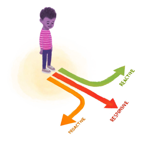 An illustrated child with paths leading toward proactive, responsive, and reactive.
