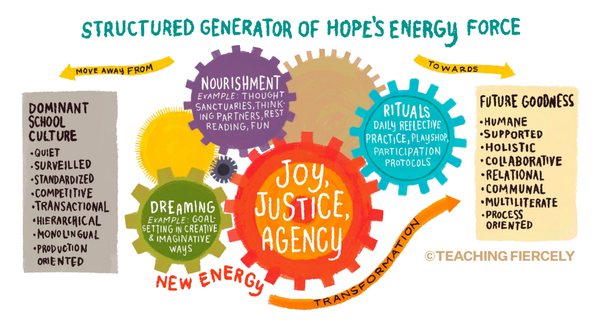 An infographic labelled Structured Generator of Hope's Energy Force.
