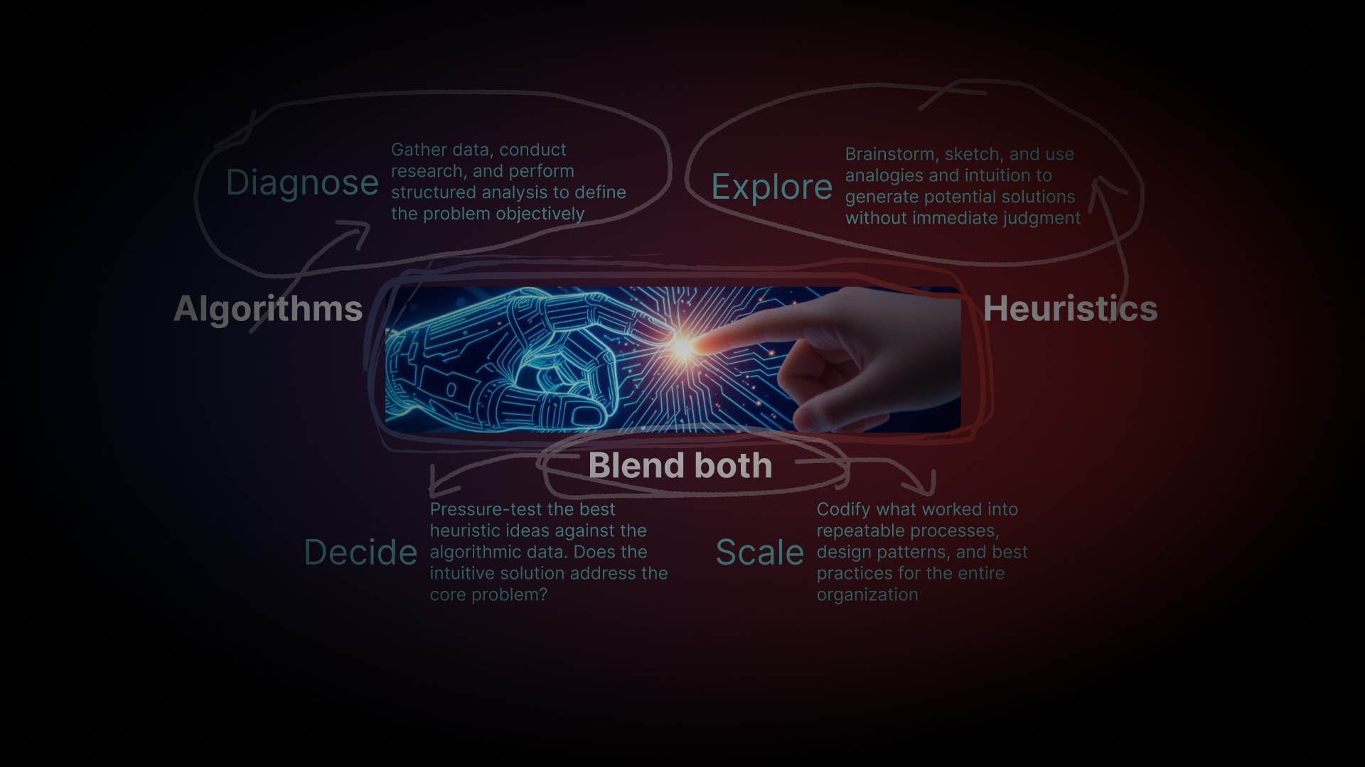 The future of problem-solving is not a choice between intuition and logic but a synergy. Algorithms give us the confidence of certainty, ensuring our decisions are grounded and scalable. Heuristics give us the spark of possibility, allowing for creativity and adaptation in the face of ambiguity.  Together, they give us progress.