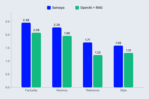 Samaya vs. OpenAI+RAG
