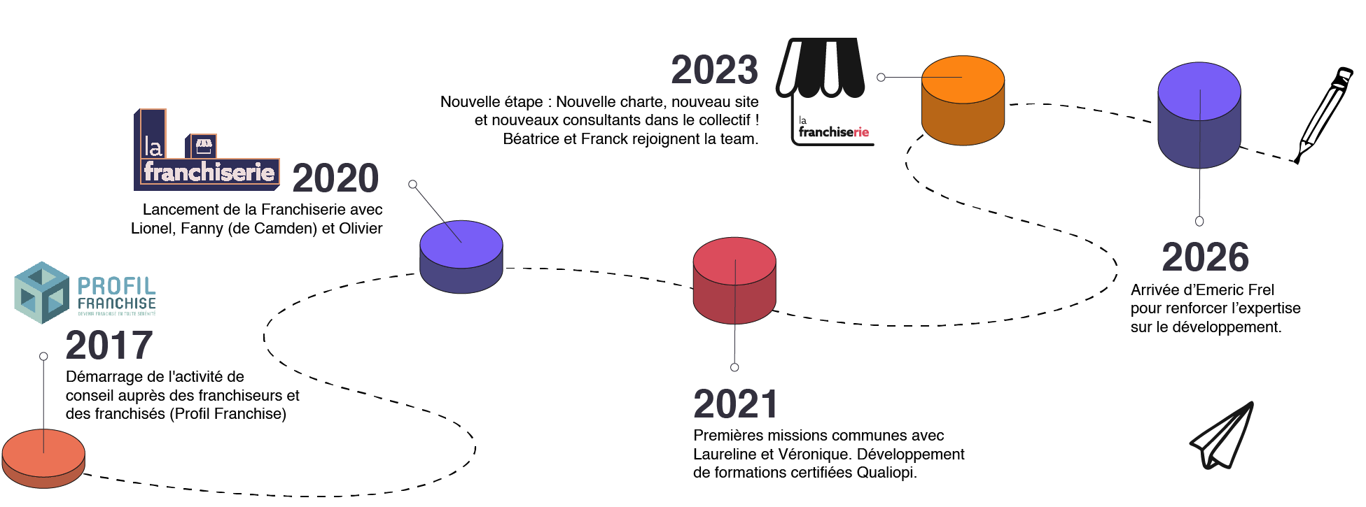 Histoire-de-la-Franchiserie