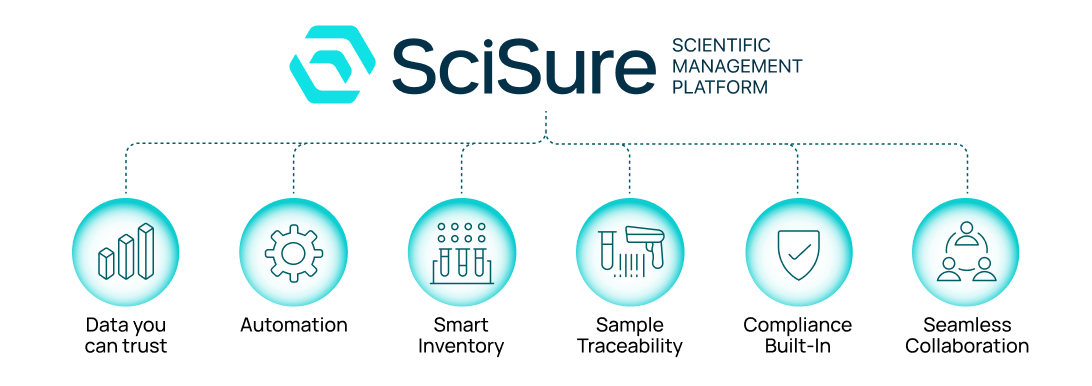 Overview of how SciSure transforms lab operations