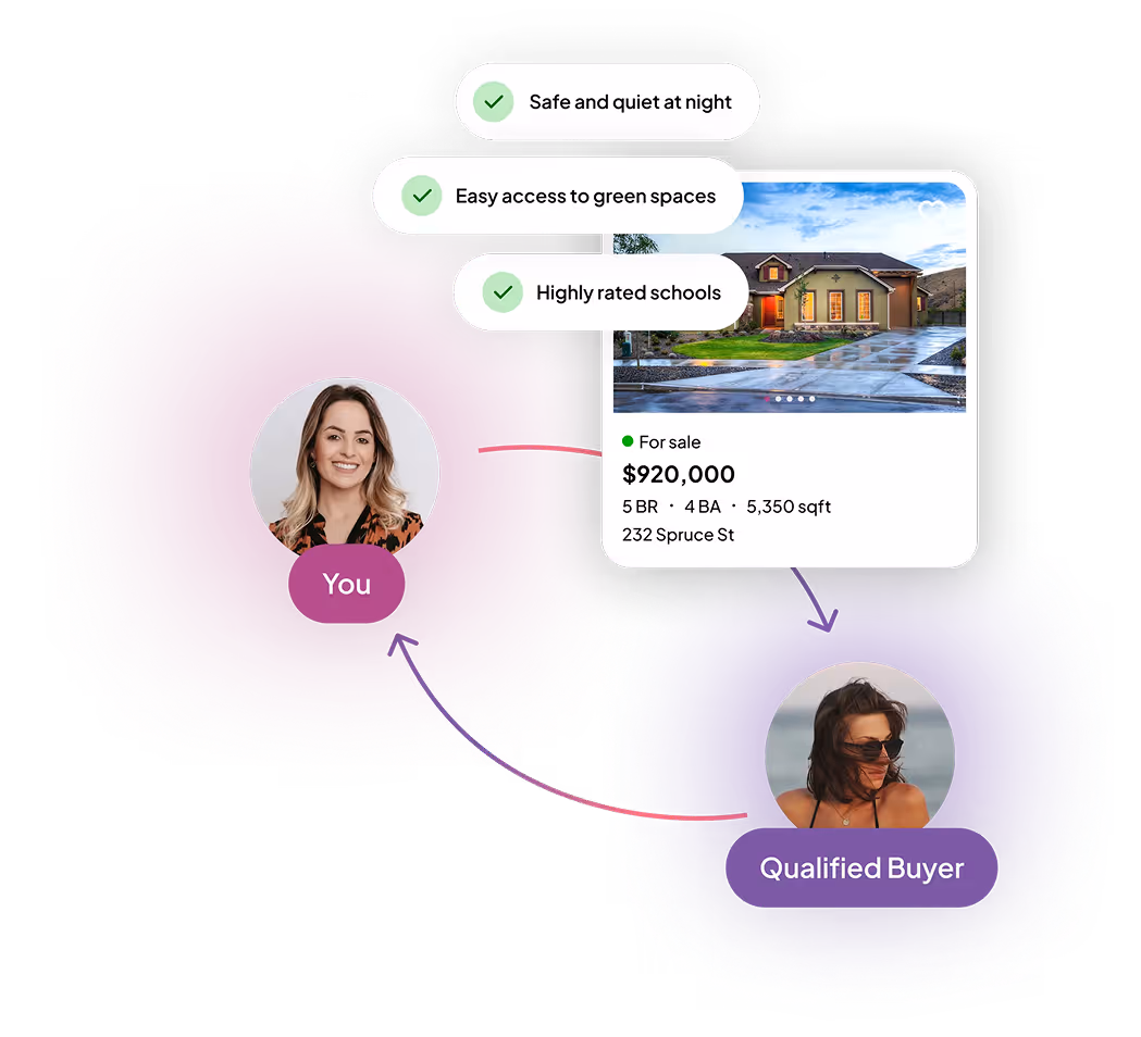 Illustration showing a woman labeled 'You' connected to a qualified buyer and a house listing priced at $920,000 with 5 bedrooms, 4 bathrooms, and 5,350 sqft, highlighting features: safe and quiet at night, easy access to green spaces, and highly rated schools.