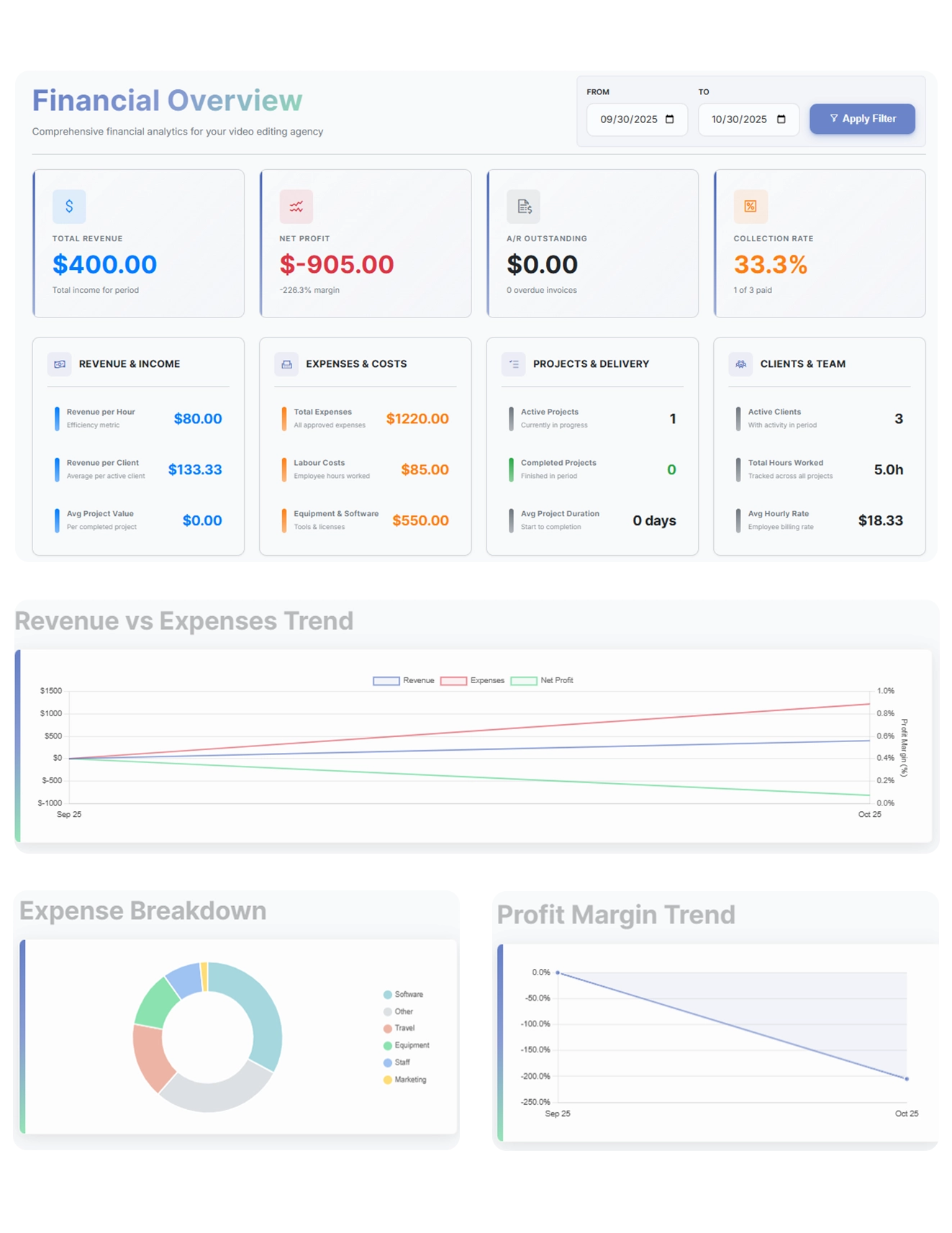 Financial overview dashboard showing total revenue $400, net profit -$905, zero accounts receivable outstanding, and 33.3% collection rate from video editing agency; includes revenue and income, expenses, projects, clients stats, and charts for revenue vs expenses trend, expense breakdown, and profit margin trend over one month.
