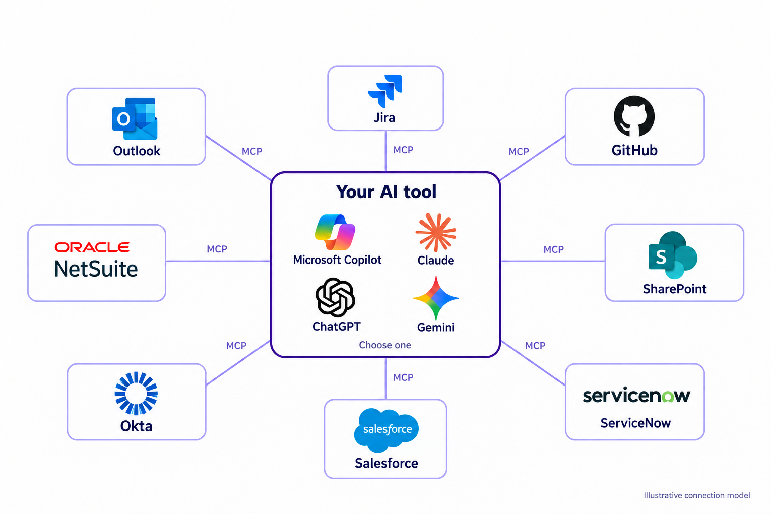 An AI tool at the hub, enterprise systems on the spokes.