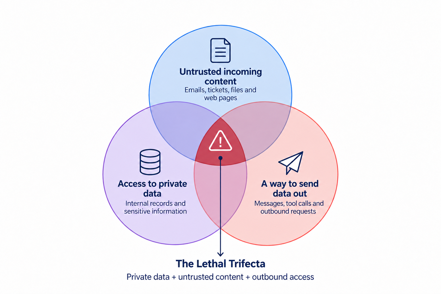 The lethal trifecta combines private data, untrusted content and outbound access.
