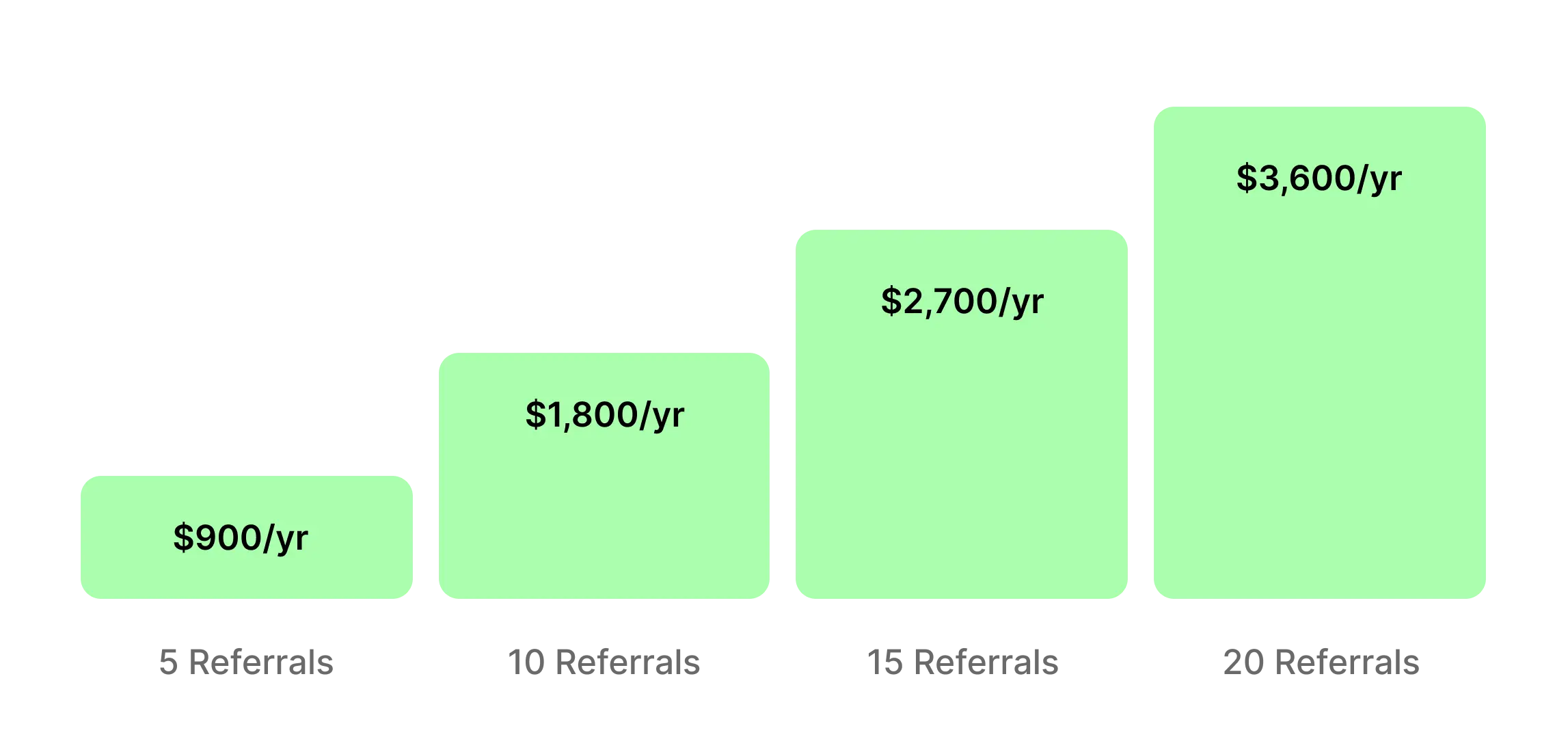 Green bar graph showing increasing yearly earnings with referral count