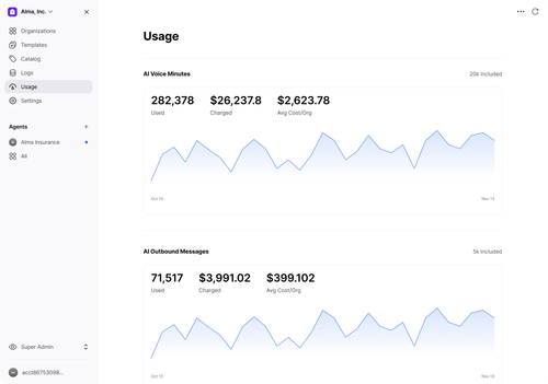 Dashboard screen showing AI usage statistics for Alma, Inc., including AI Voice Minutes with 282,378 used, $26,237.8 charged, and $2,623.78 average cost per organization, and AI Outbound Messages with 71,517 used, $3,991.02 charged, and $399.102 average cost per organization, with line graphs displaying usage trends from October 13 to November 13.