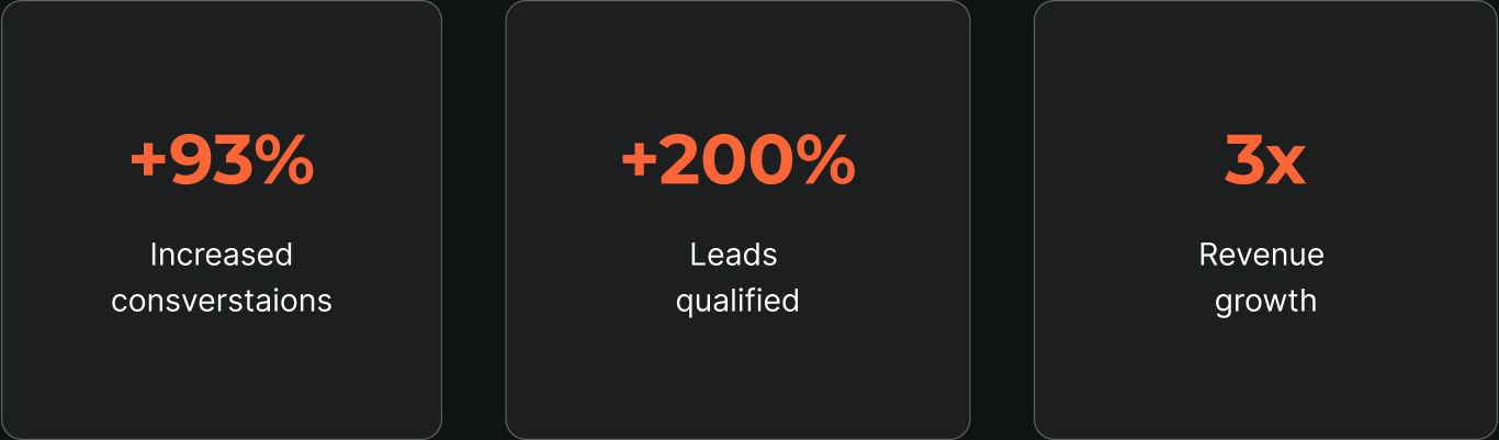 The results our clients achieved using CRM and automation