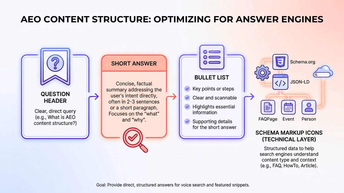 Infographic showing AEO content structure: question header, short answer, bullet list, and schema markup icons.