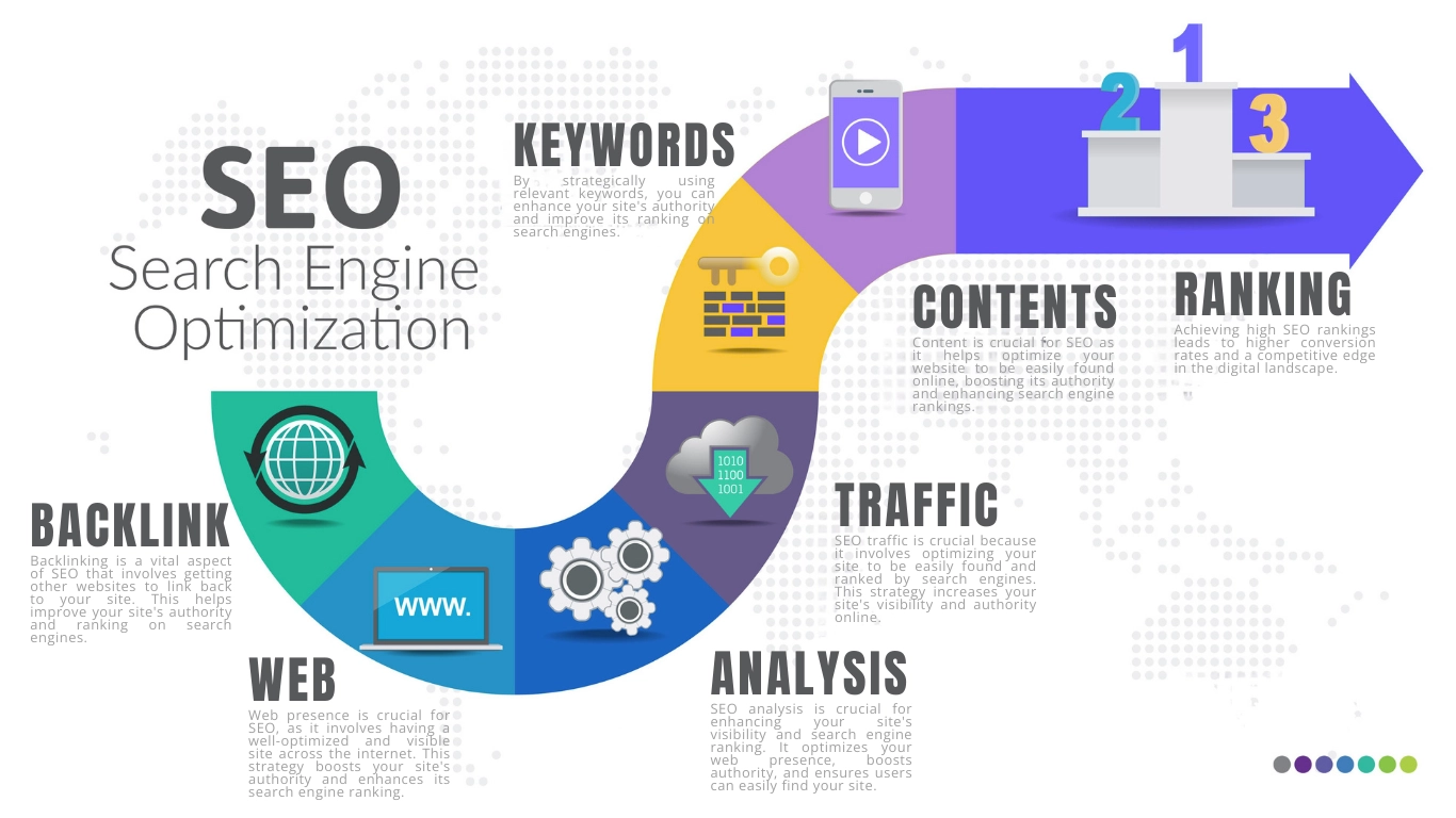 SEO infographic explaining backlinks, keywords, traffic, content, and ranking