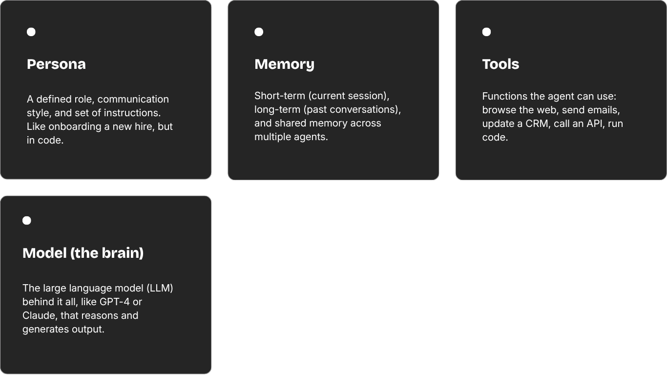 four core components of an ai agent: persona, memory, tools, and model explained with descriptions