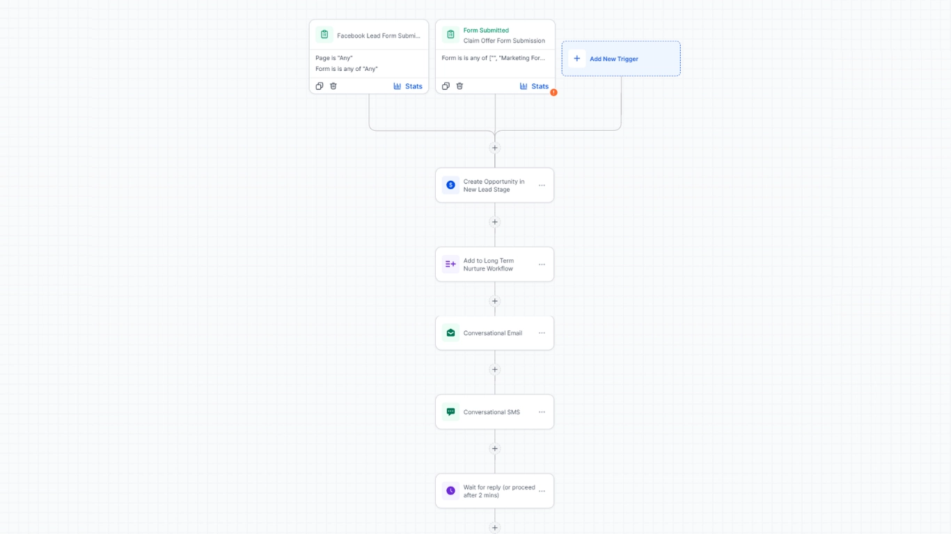 Lead intake automation in triggered by Facebook Lead Forms and website submissions, managing CRM opportunity creation and conversational SMS/Email nurturing.