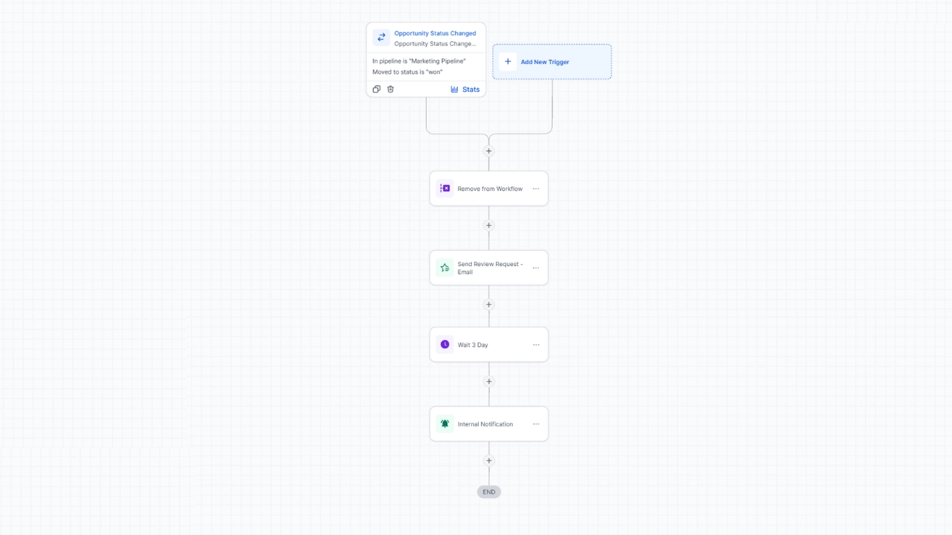 Post-sale automation workflow triggered by a "Won" status change, designed to send automated review requests and internal team notifications after 3 days.