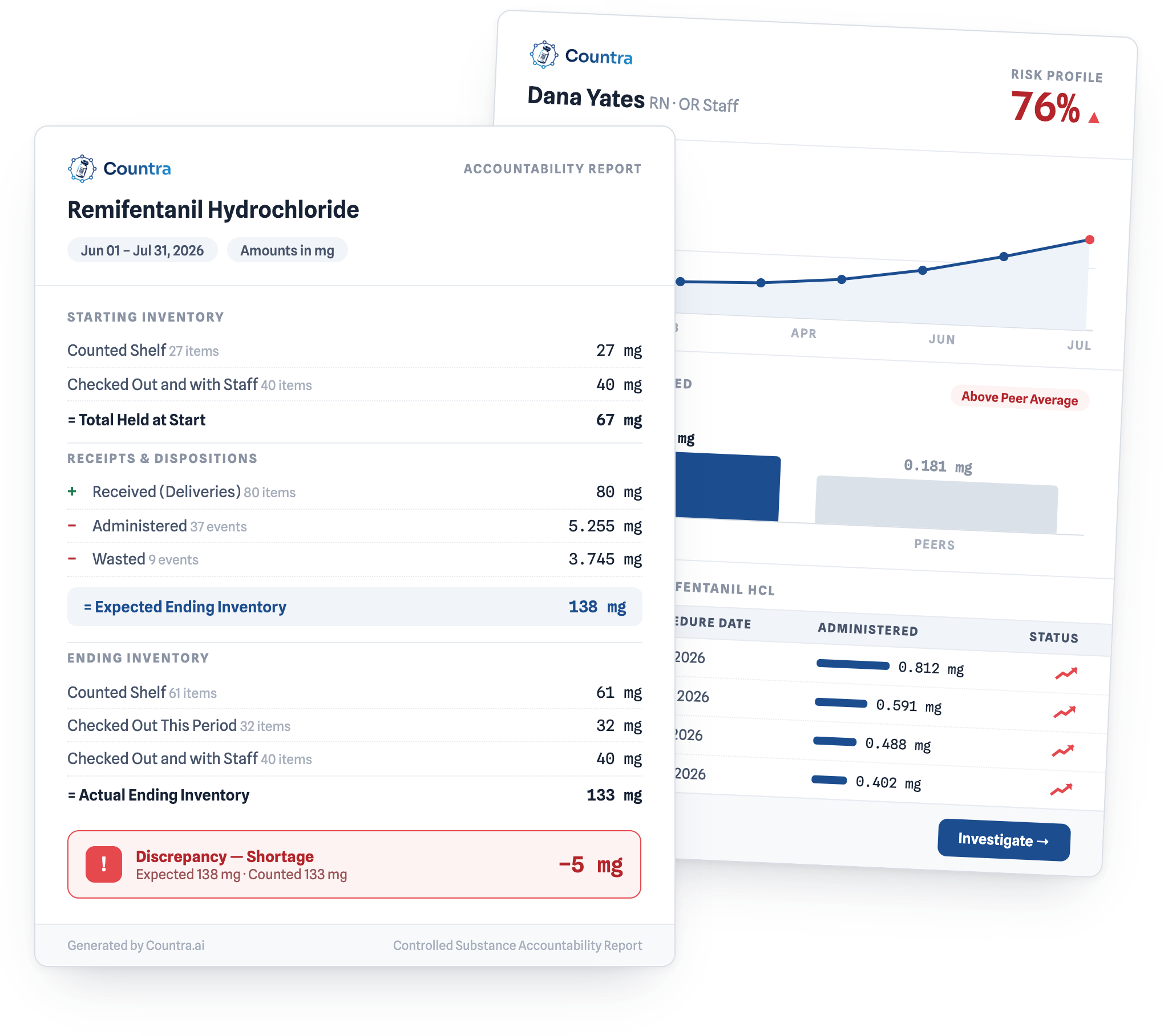 Illustration of two overlapping Countra screens. In front, a controlled substance accountability report for remifentanil hydrochloride, dated June 1 to July 31, 2026, showing starting inventory, receipts and dispositions, and ending inventory, and closing on a discrepancy row labeled shortage. Behind it, a staff detail view showing a risk profile figure, a monthly trend chart, a bar comparison against peers, and a table of amounts administered by procedure date. Illustrative interface, sample data.