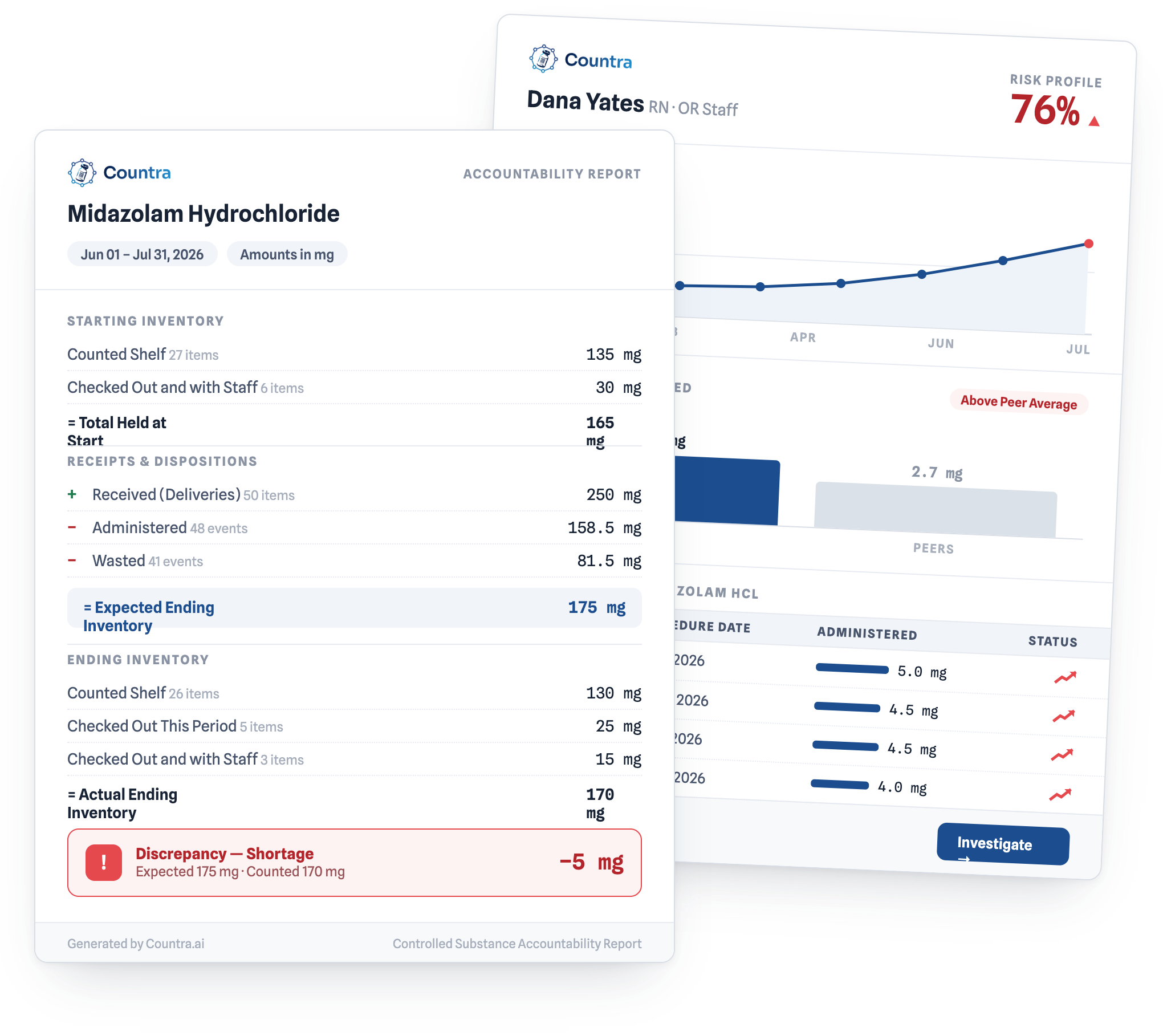 Illustration of two overlapping Countra screens. In front, a controlled substance accountability report for June 1 to July 31, 2026, showing starting inventory, receipts and dispositions, and ending inventory, and closing on a discrepancy row that flags a 5 mg shortage. Behind it, a staff detail view showing a 76% risk profile, a monthly trend chart, a bar comparison against peers, and a table of amounts administered by procedure date. Illustrative interface, sample data.