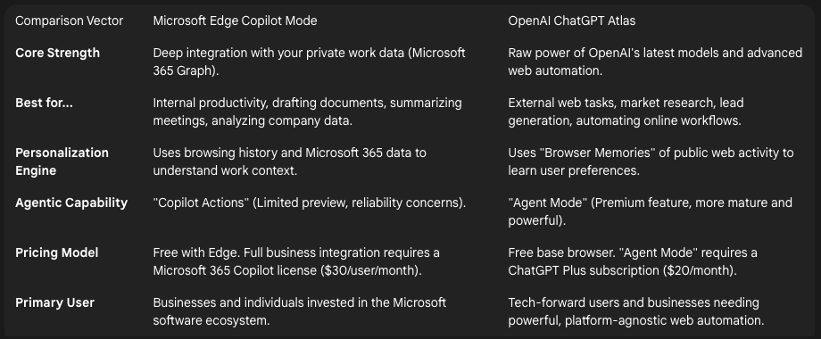 Comparison Edge Copilot Mode vs OpenAI ChatGPT Atlas