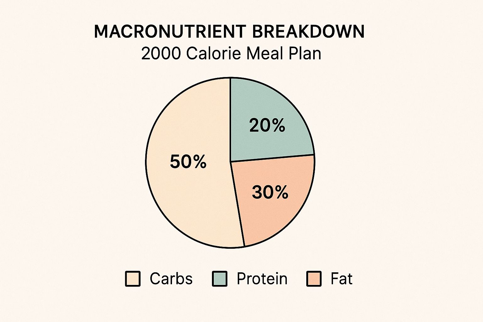 Infographic about 2000 calorie meal plan