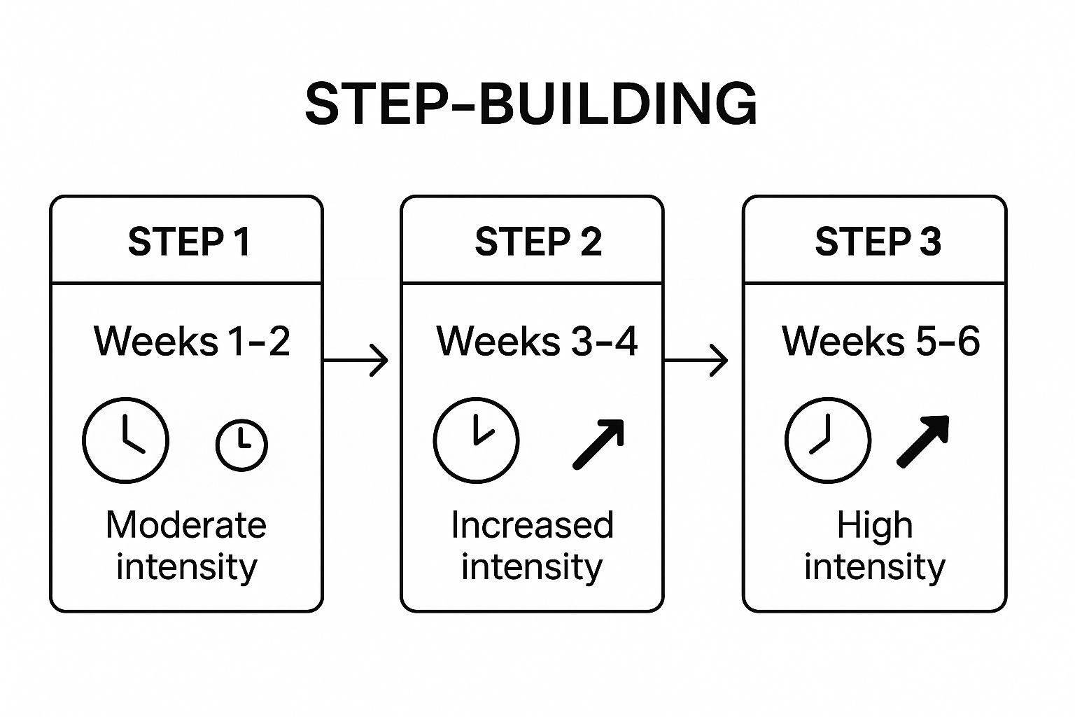 Infographic illustrating the three phases of the 6 week workout program: Weeks 1-2 (moderate intensity), Weeks 3-4 (increased intensity), and Weeks 5-6 (high intensity).