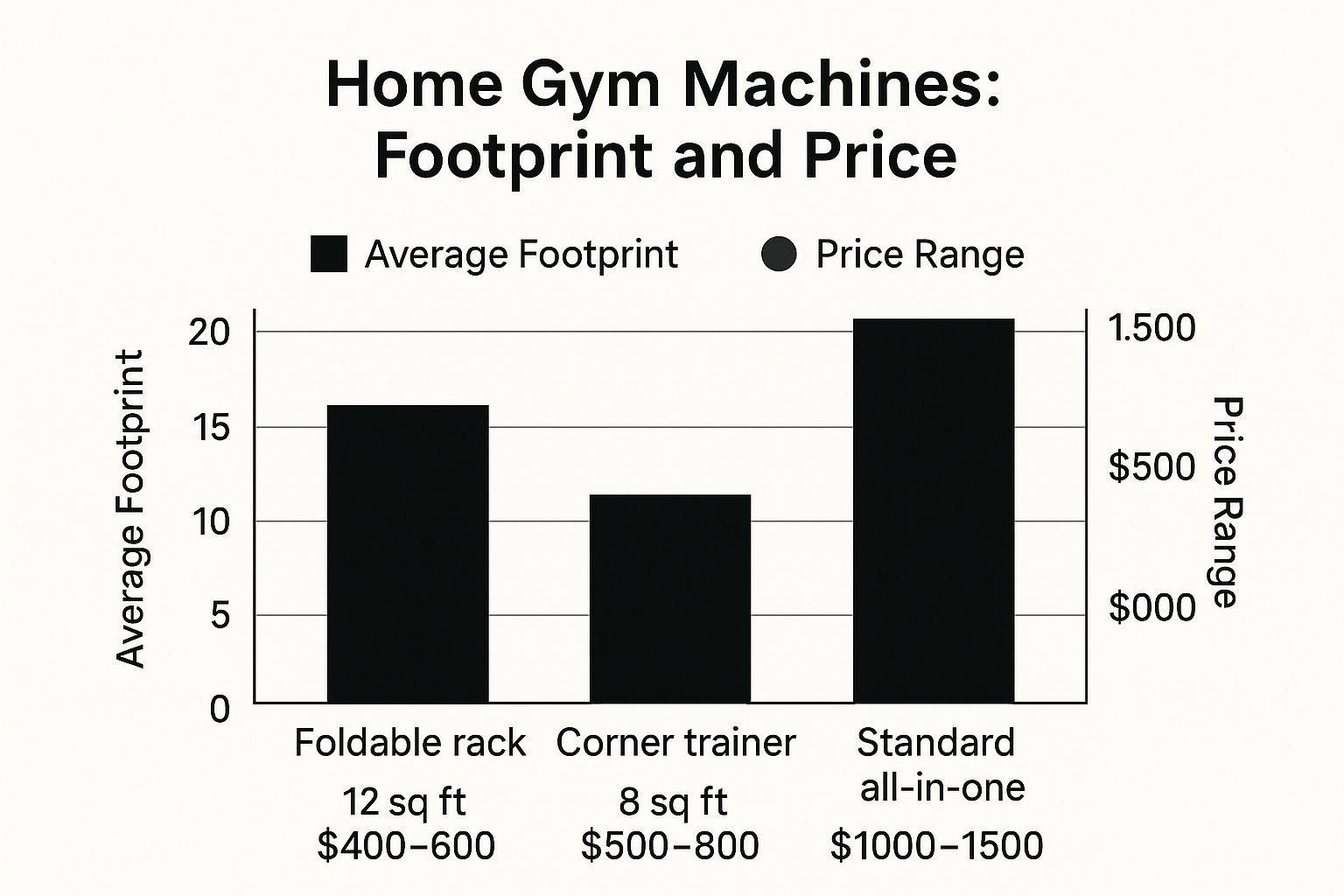 Infographic comparing the footprint and price range of foldable racks, corner trainers, and standard all-in-one weight machines.