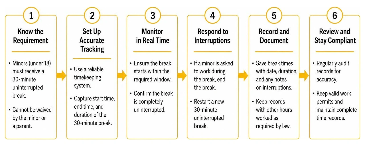 Step-by-step process for tracking minor employee breaks to ensure compliance Step-by-step process for tracking minor employee breaks to ensure compliance