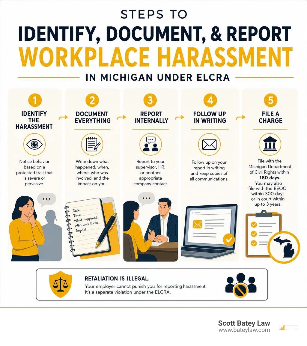 Steps to identify, document, and report workplace harassment in Michigan under ELCRA infographic