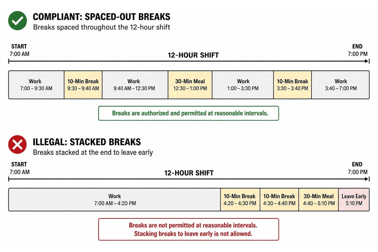 Diagram showing a compliant 12-hour shift schedule with spaced-out breaks versus an illegal "stacked" break schedule Diagram showing a compliant 12-hour shift schedule with spaced-out breaks versus an illegal "stacked" break schedule
