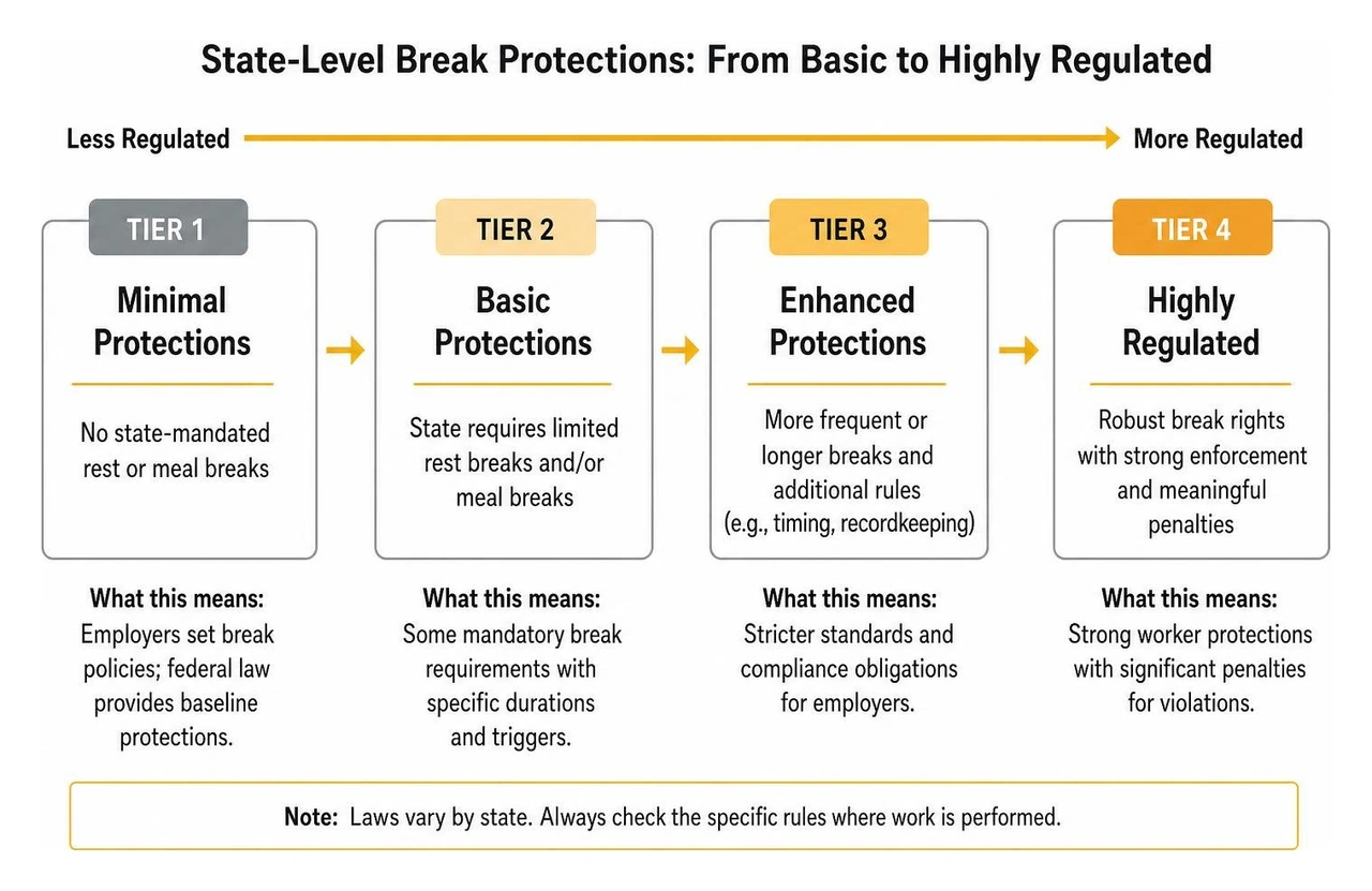 A visual framework of state-level break protections from basic to highly regulated A visual framework of state-level break protections from basic to highly regulated