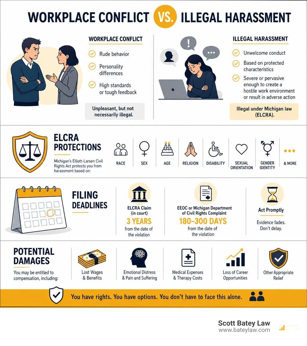 Infographic comparing workplace conflict vs illegal harassment, ELCRA protections, filing deadlines, and damages infographic Infographic comparing workplace conflict vs illegal harassment, ELCRA protections, filing deadlines, and damages infographic