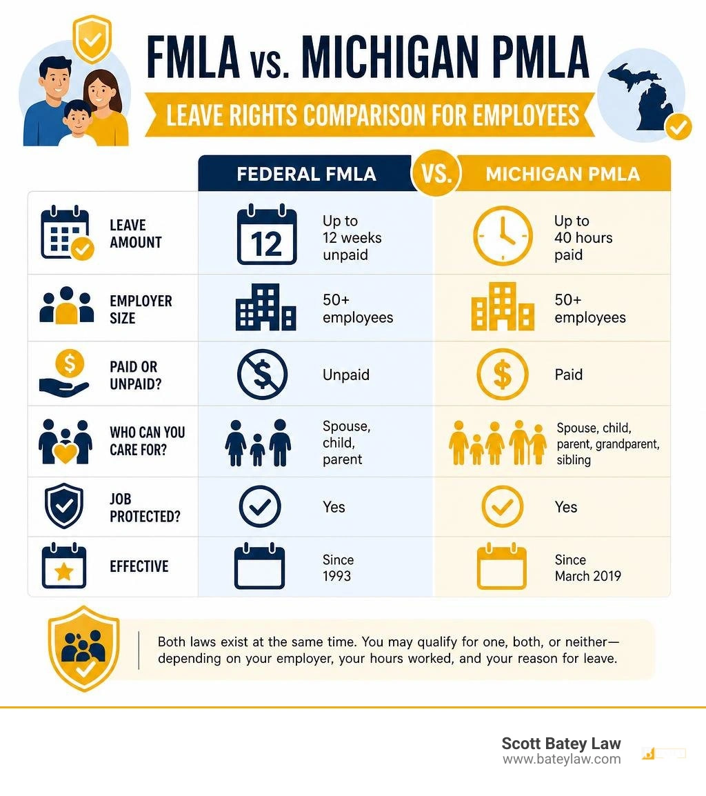 FMLA vs Michigan PMLA leave rights comparison infographic for employees infographic FMLA vs Michigan PMLA leave rights comparison infographic for employees infographic