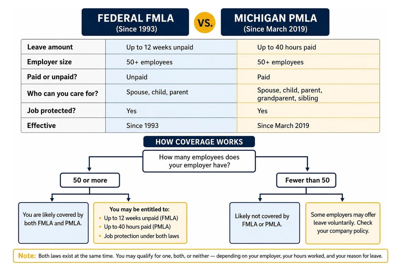 FMLA vs PMLA comparison flowchart FMLA vs PMLA comparison flowchart