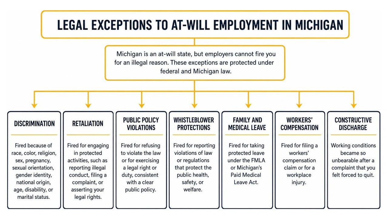 Diagram showing the legal exceptions to at-will employment in Michigan Diagram showing the legal exceptions to at-will employment in Michigan