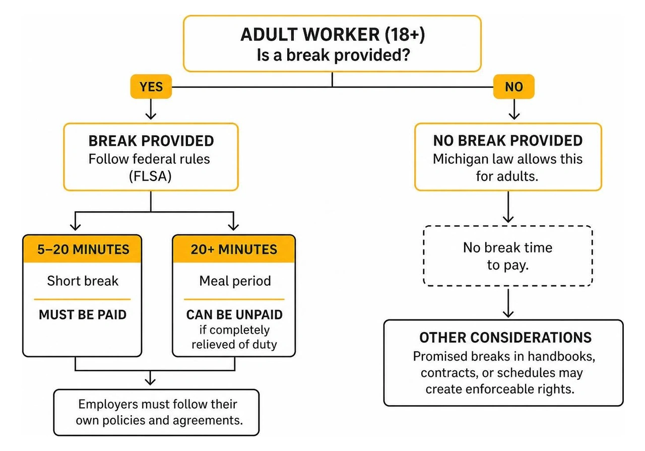 Decision flow for adult work breaks: discretionary vs paid vs unpaid Decision flow for adult work breaks: discretionary vs paid vs unpaid