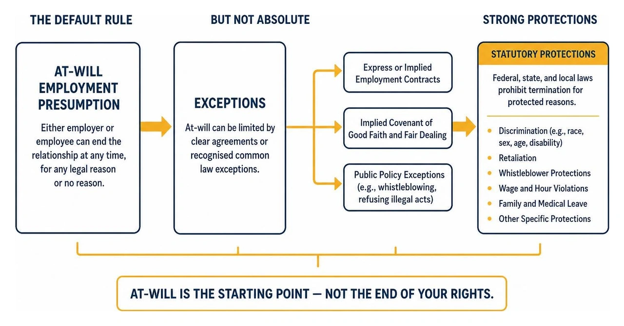 Diagram showing the shift from at-will presumption to exceptions and statutory protections Diagram showing the shift from at-will presumption to exceptions and statutory protections
