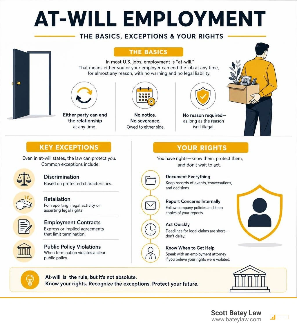 Infographic explaining at-will employment basics, exceptions, and employee rights infographic Infographic explaining at-will employment basics, exceptions, and employee rights infographic