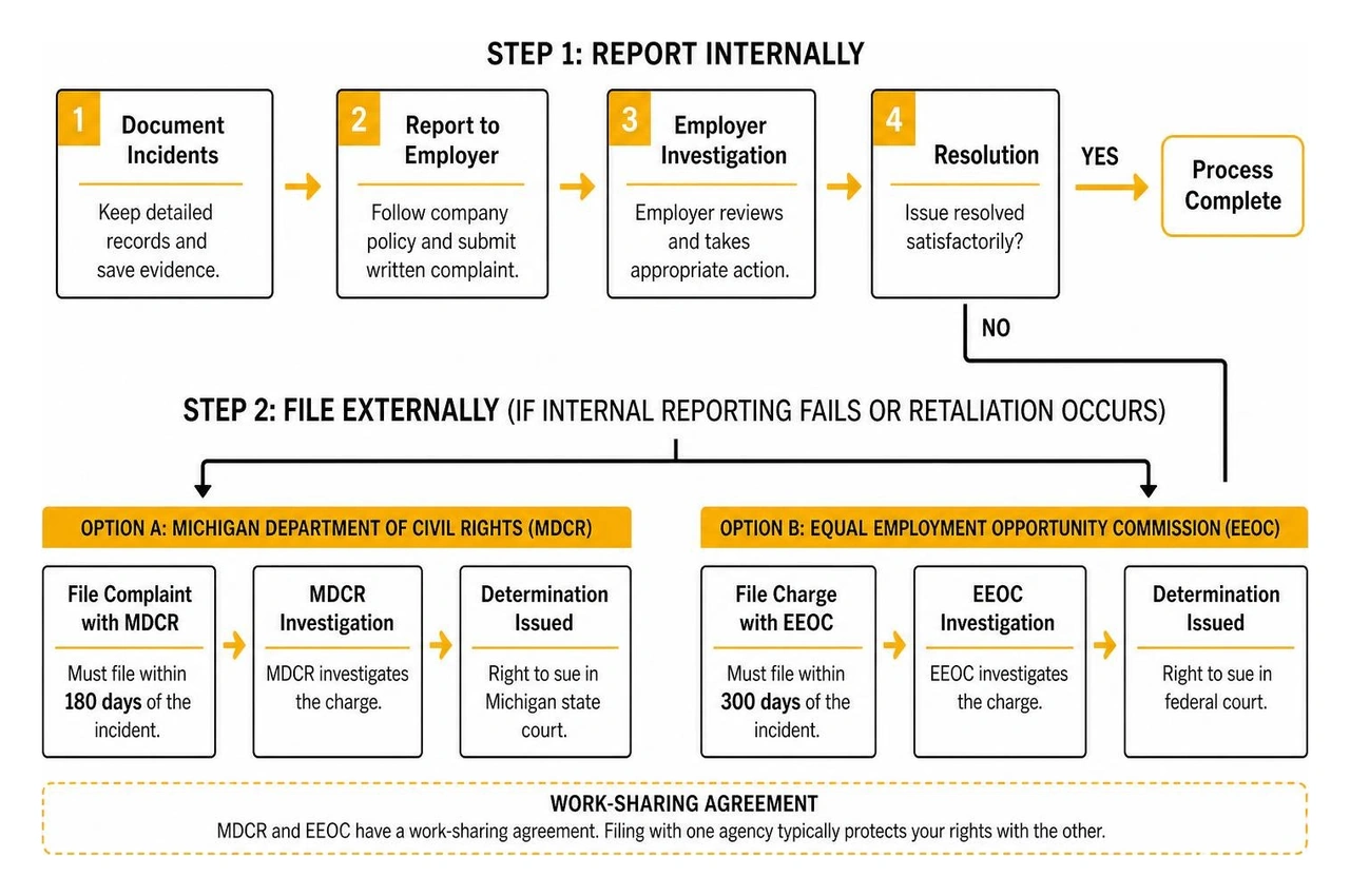 The administrative process for reporting workplace harassment in Michigan The administrative process for reporting workplace harassment in Michigan