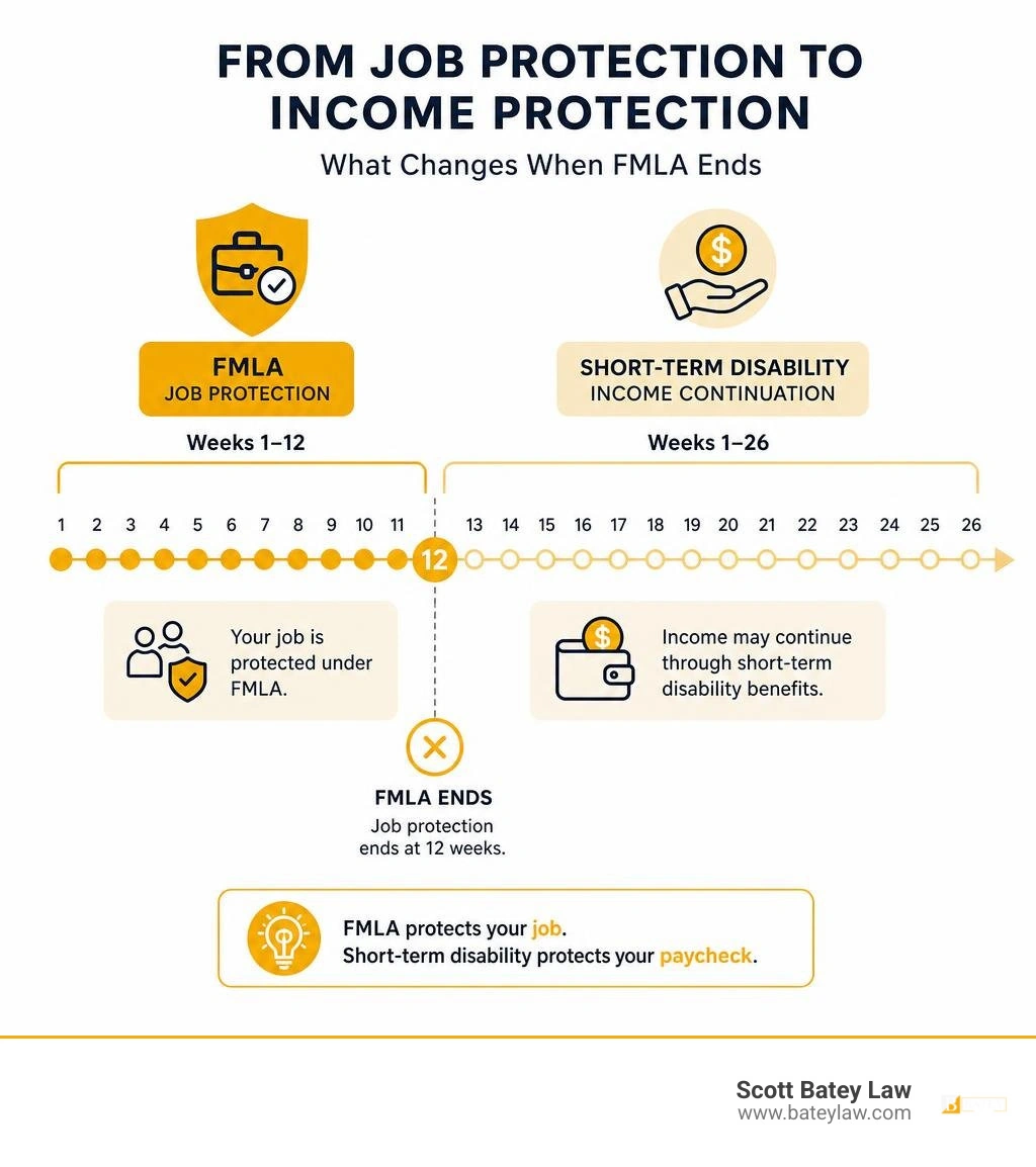 Timeline infographic showing transition from FMLA week 1-12 job protection to short-term disability income continuation Timeline infographic showing transition from FMLA week 1-12 job protection to short-term disability income continuation
