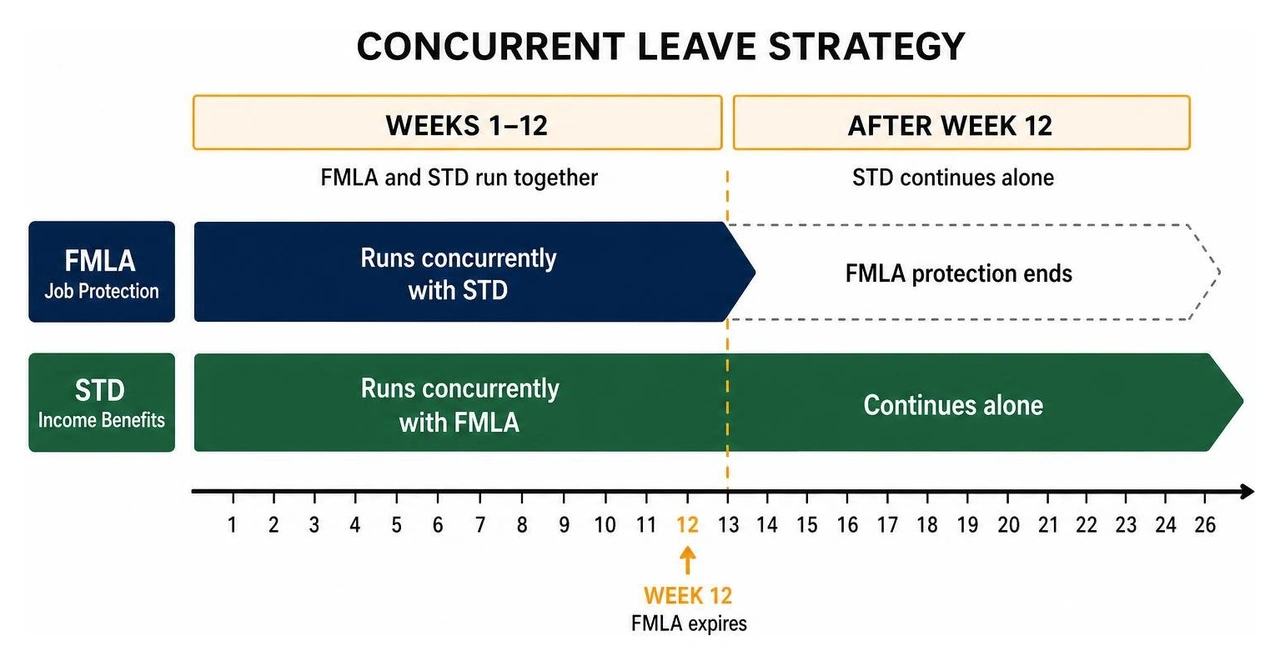 Diagram showing concurrent leave strategy: FMLA and STD running together from Week 1 to Week 12, with STD continuing alone Diagram showing concurrent leave strategy: FMLA and STD running together from Week 1 to Week 12, with STD continuing alone