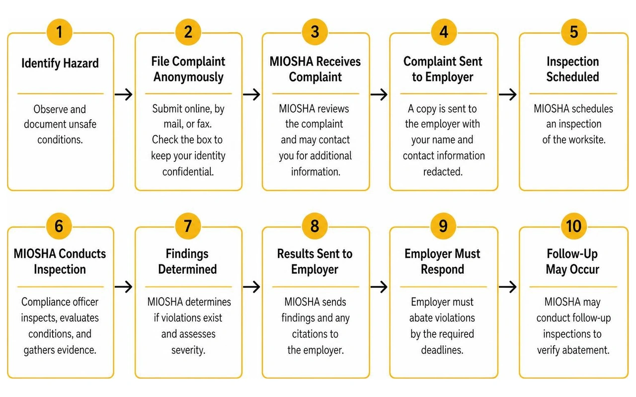 Step-by-step process of filing a MIOSHA workplace safety complaint anonymously
