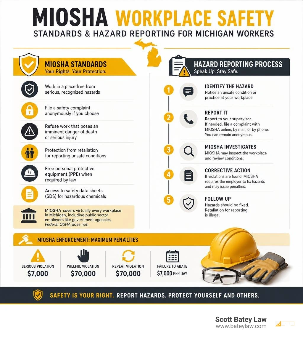 MIOSHA workplace safety standards and the hazard reporting process for Michigan workers infographic