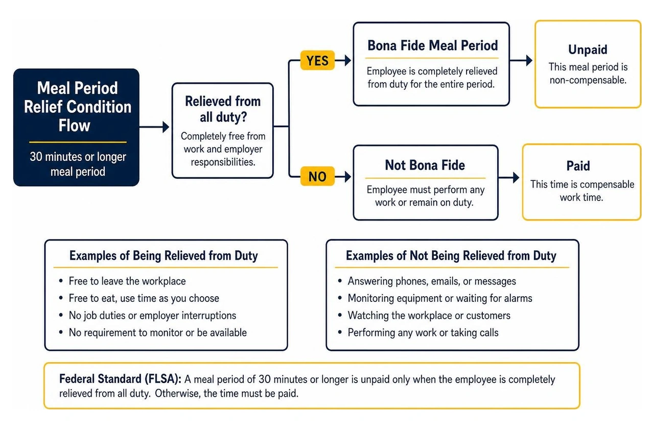 Meal period relief condition flow Meal period relief condition flow