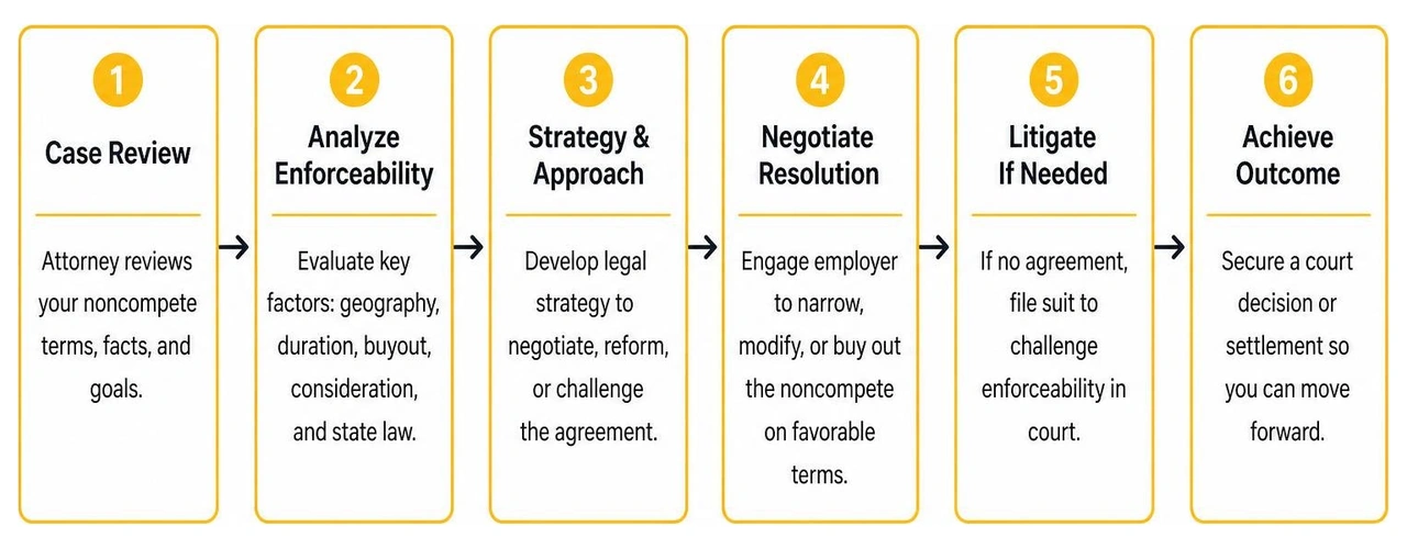 Process diagram for resolving a physician noncompete dispute