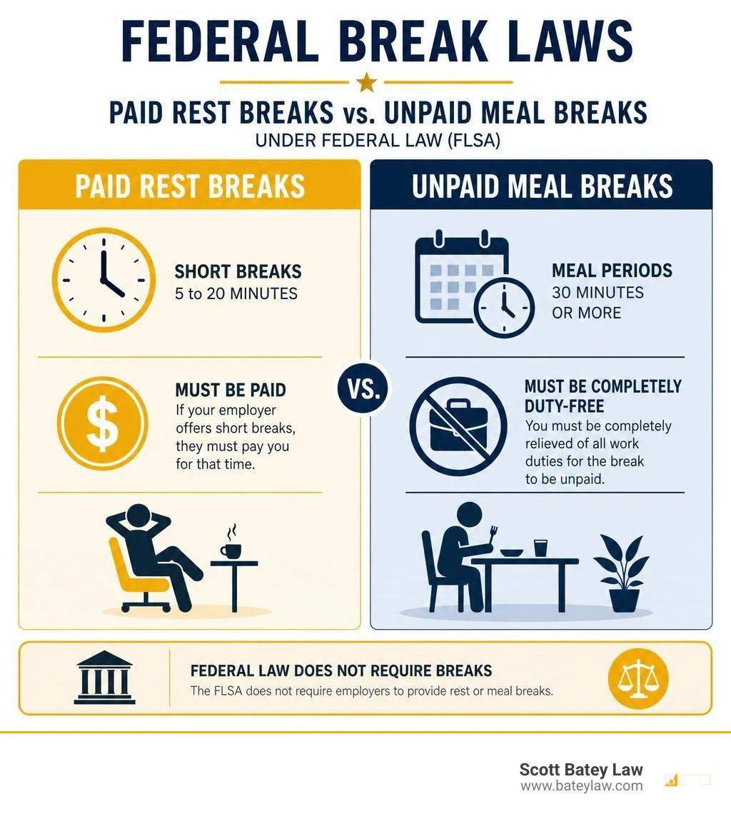 Infographic comparing paid rest breaks versus unpaid meal breaks under federal law infographic Infographic comparing paid rest breaks versus unpaid meal breaks under federal law infographic