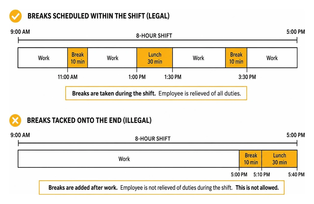 Diagram showing how breaks must be scheduled within a shift versus illegally tacked onto the end Diagram showing how breaks must be scheduled within a shift versus illegally tacked onto the end