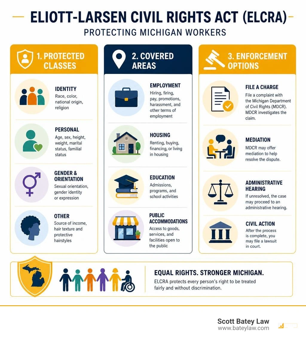 Infographic summarizing ELCRA protected classes, covered areas, and enforcement options infographic